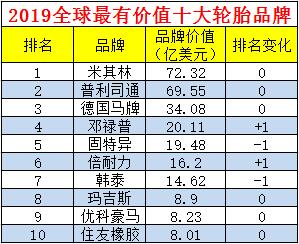 米其林轮胎是第一品牌,经济实惠的米其林轮胎品牌