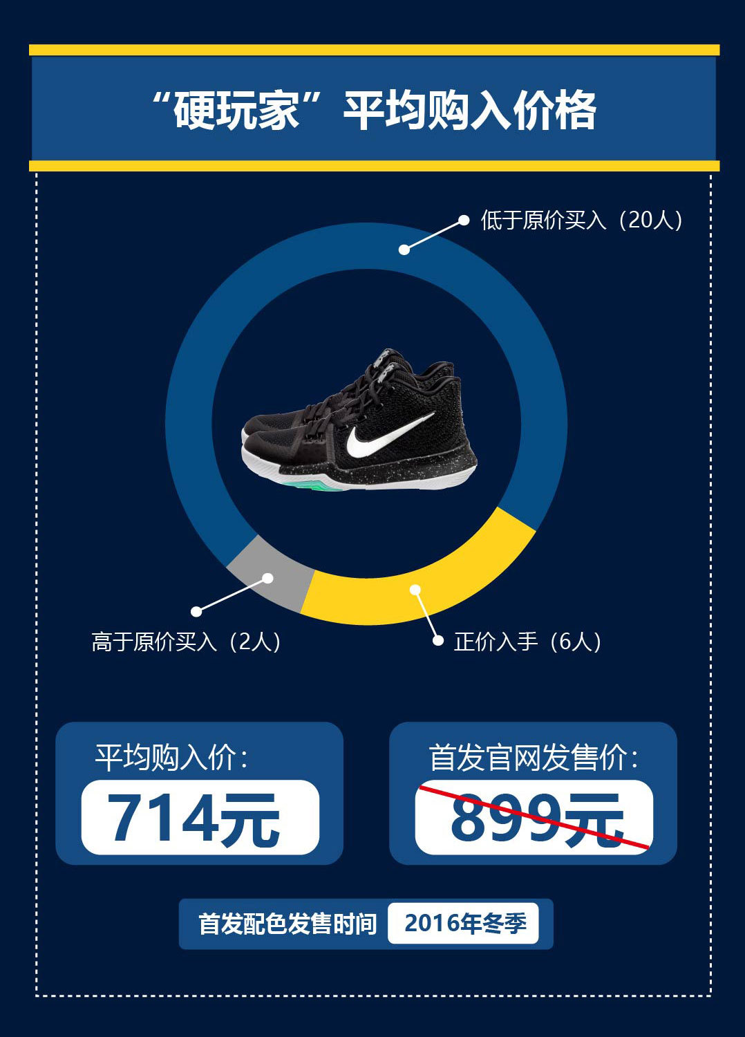 欧文3脚感差不多的鞋,欧文三测评缓震