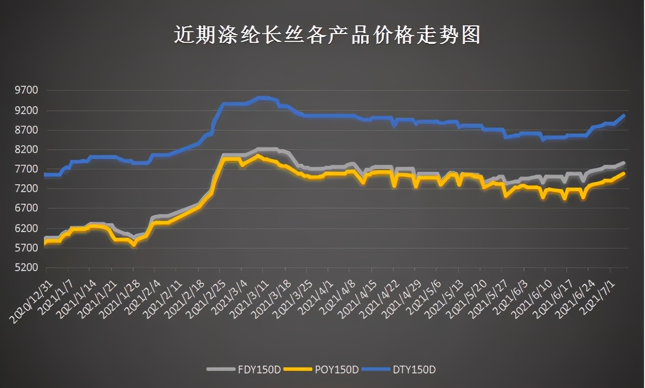 涤纶长丝10月5号价格,涤纶长丝需求难振涨势受限