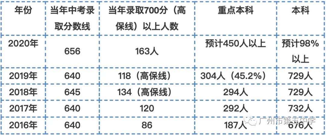 外省广州第五中学入学条件,广州市第五中学高中分配指标到校