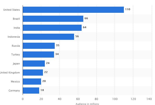 instagram上有超过2800万粉丝,instagram全球用户突破10亿