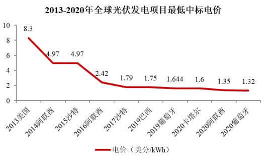 2023光伏组件出口趋势,光伏组件价格趋势
