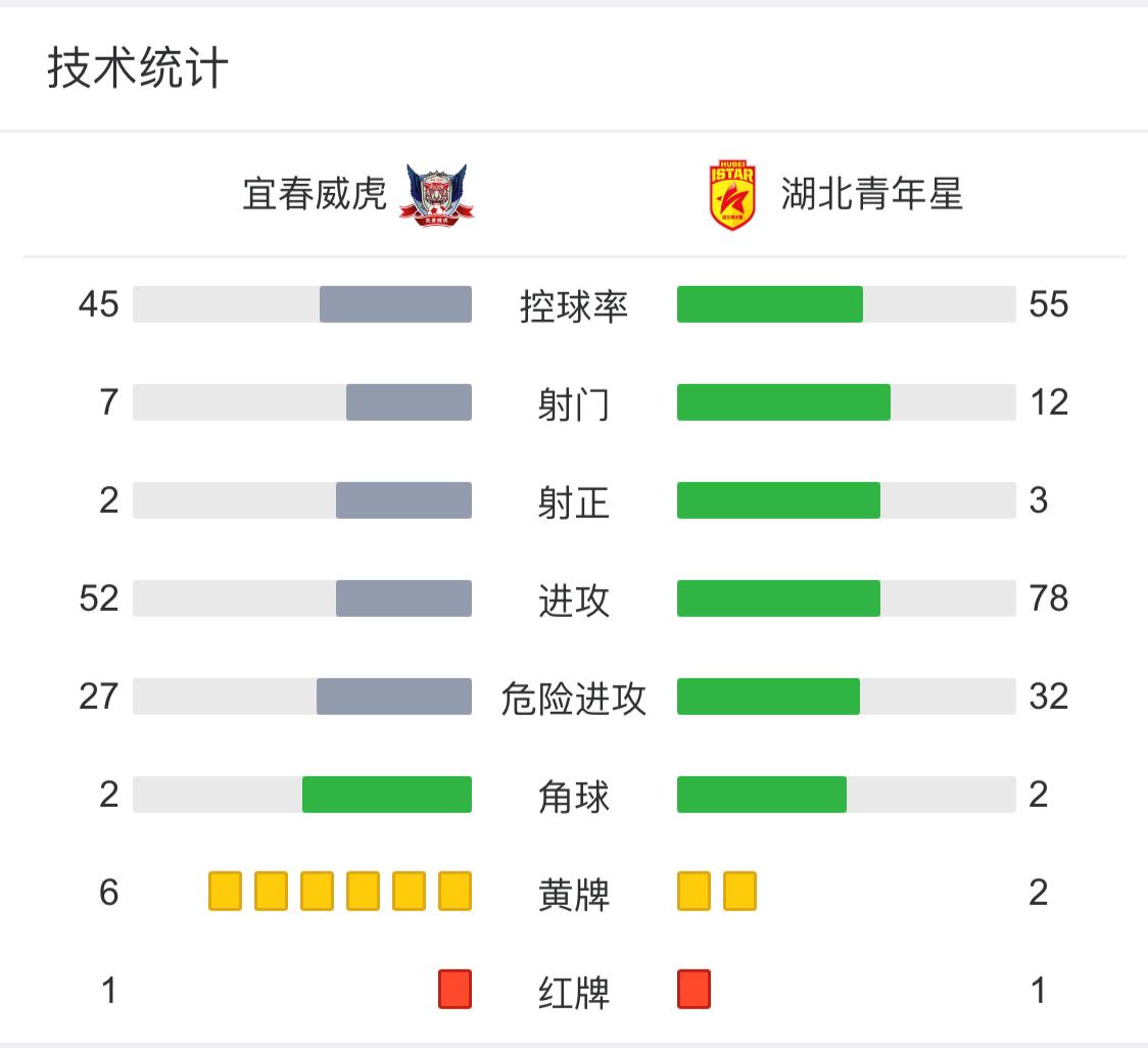 中乙|首发8名U21球员湖北青年星2比1胜宜春威虎