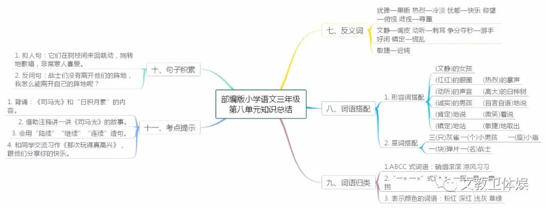 部编版三年级上册语文知识树状图,三年级语文童年的水墨画思维导图