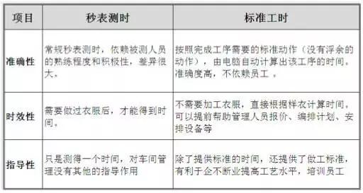 标准工时管理重要启示,规范工时的管理建议
