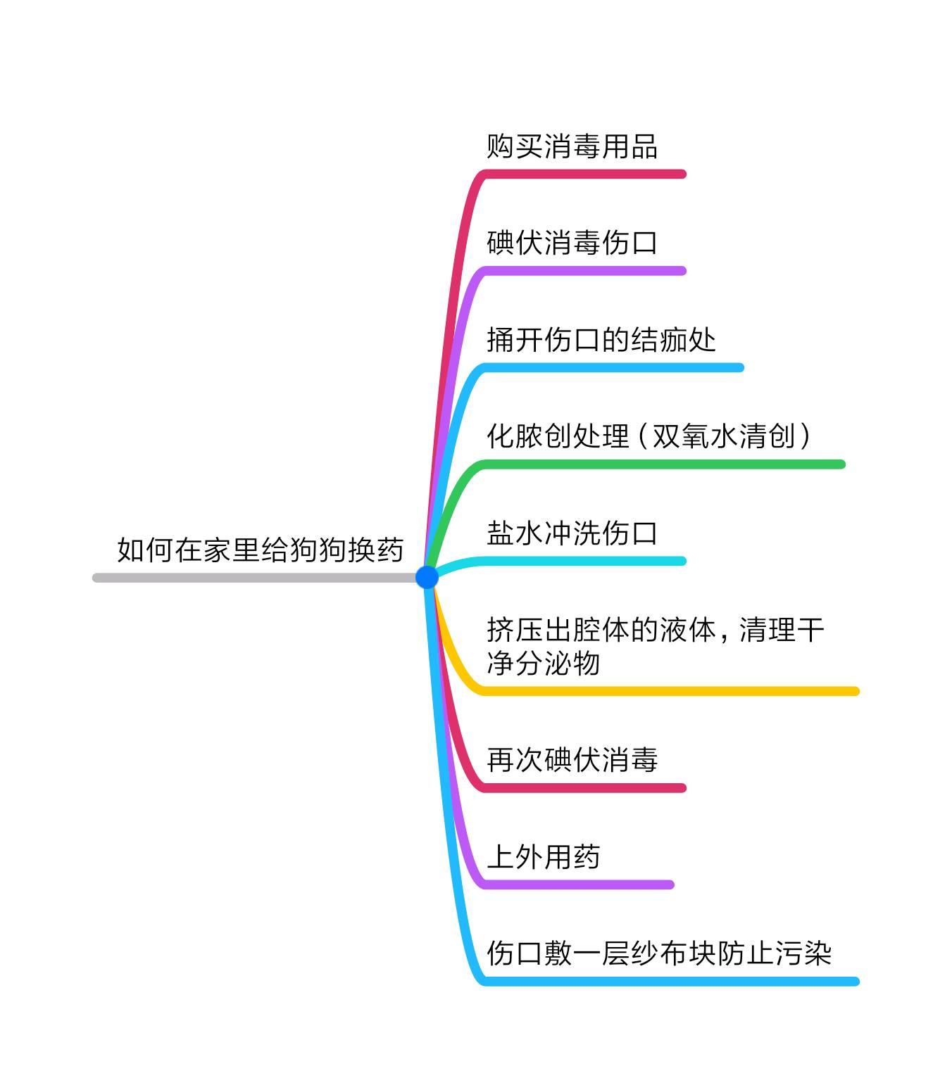 狗狗打架伤口结痂怎么处理,狗狗打架了伤口怎么处理