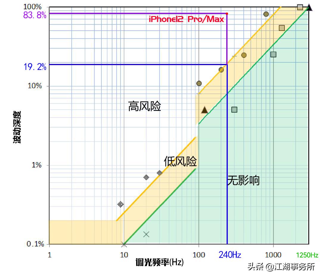 iphone13和iphone12屏闪对比,iphone13频闪是什么样子