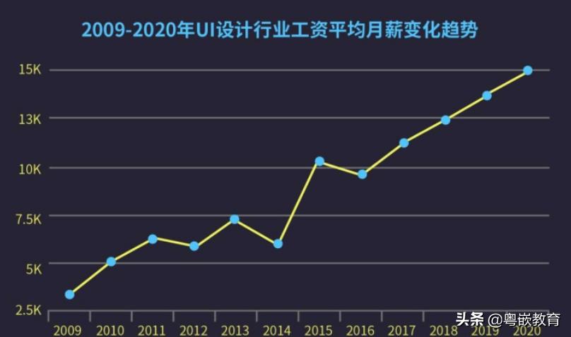 ui设计就业前景怎么样,ui视觉设计前景