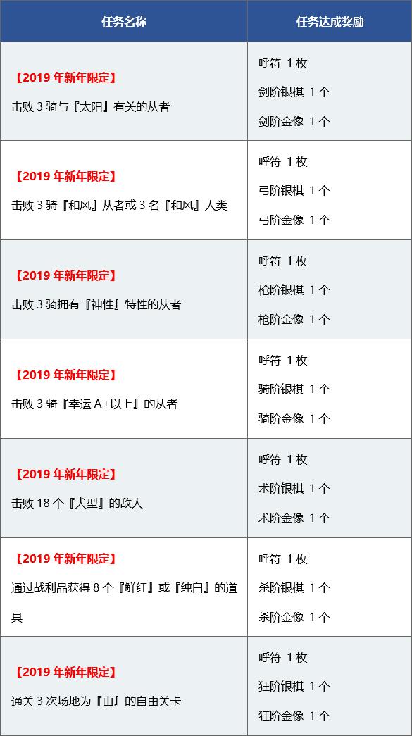 fgo命运冠位指定国服2019新年活动介绍，送19个圣晶石