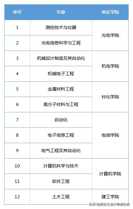 西安工大王牌专业,西安工大专业就业前景