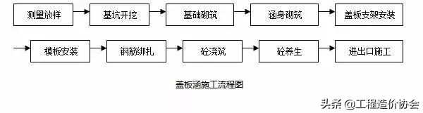 路基盖板排水沟施工流程图,沥青混凝土道路路基施工流程图