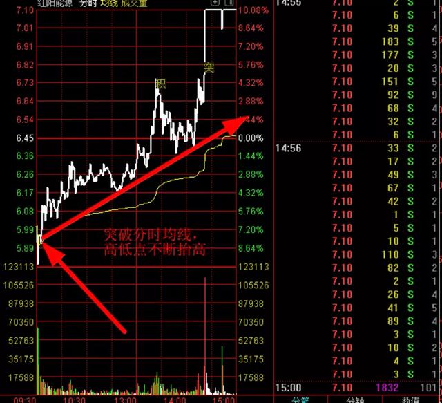 停市学技术干货2:分时均线看走势强弱！