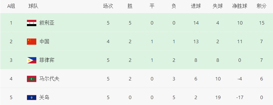 国足工资高被喷,叙利亚国足收入