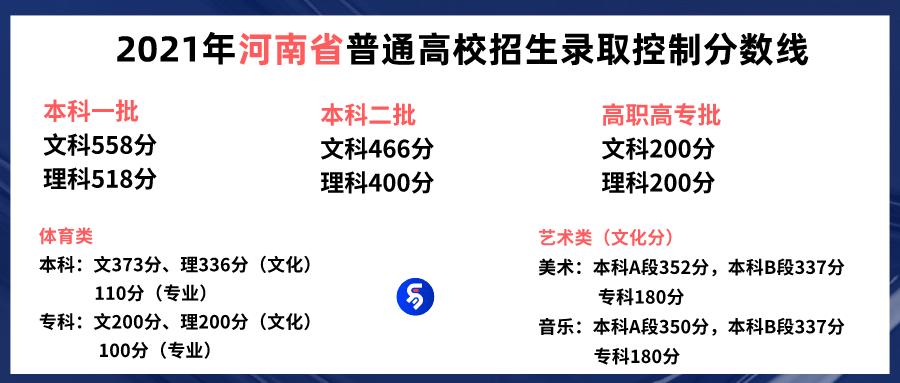 2021河南普通高校招生录取分数线,2021年河南省艺术类文化课分数线
