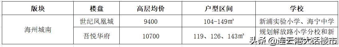 同区域的楼盘差价两三千怎么选,同一小区房价相差十万怎么选