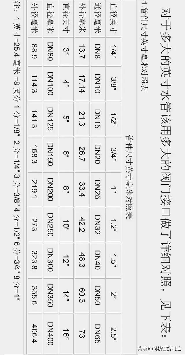 dn与英寸的区别,dn与寸的对照表