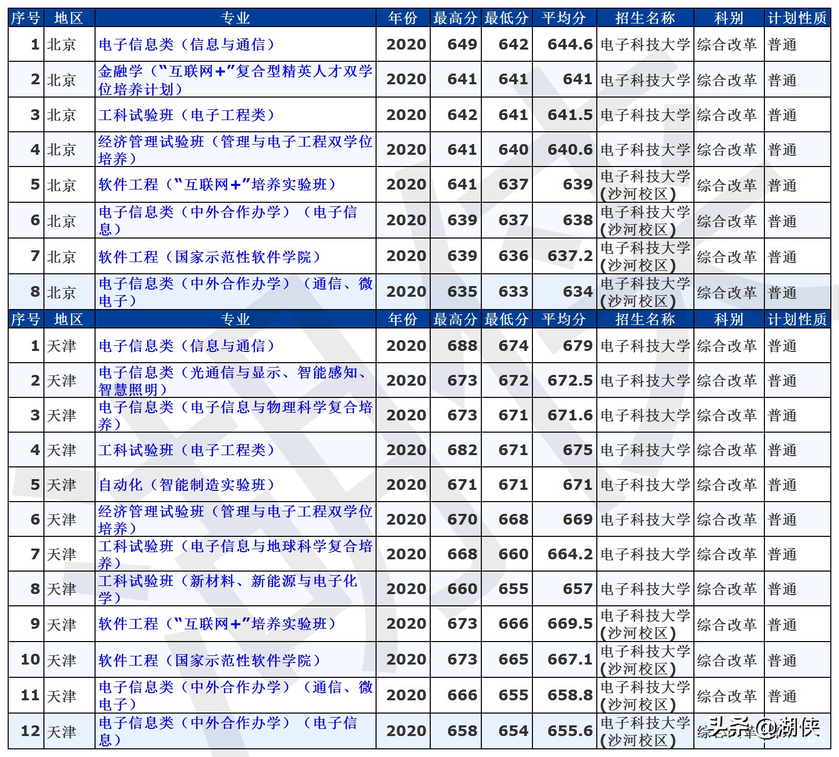 高考分数录取线2021电子科技大学,电子科技大学全国高考分数线