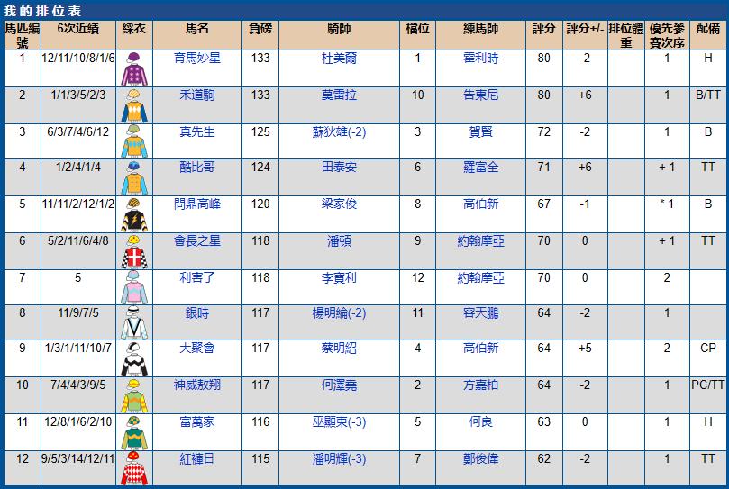5月29号香港（跑马地）赛马排位表