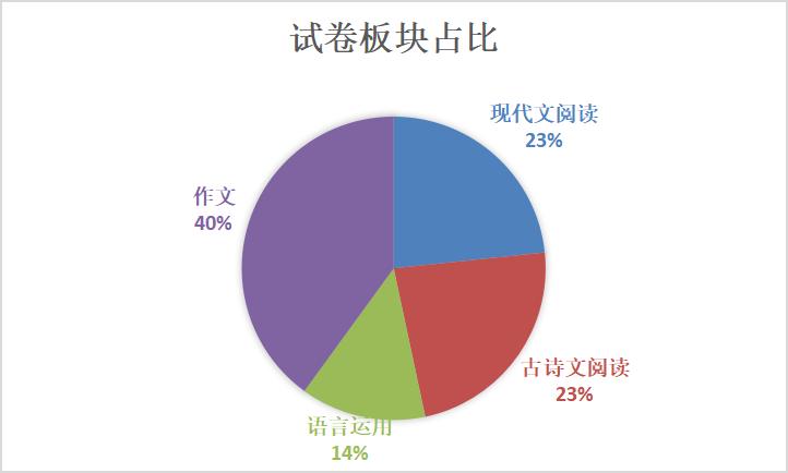 2020年高考语文一二三卷试题,2021年高考语文甲卷试卷和答案