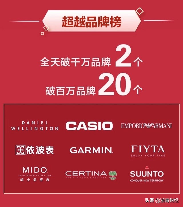 京东钟表七夕大促再次刷新纪录，成交额同比增长超500%