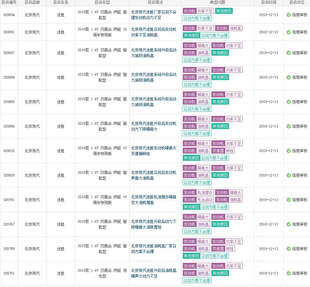途胜投诉榜第一名,现代途胜召回后油耗大