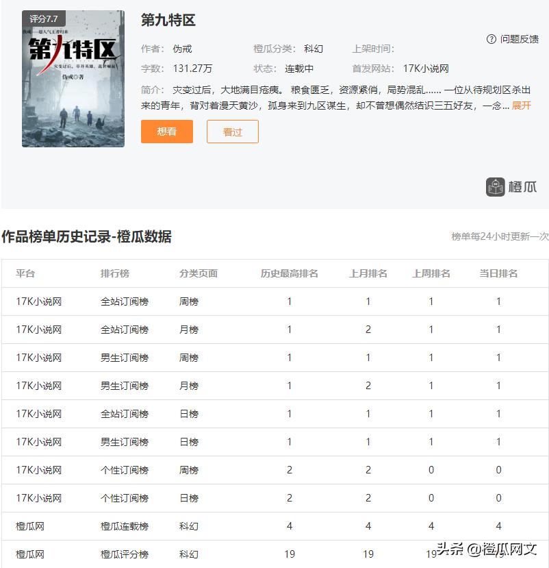 末世、战神小说...橙瓜数据告诉你各大平台最近都火了哪些小说？