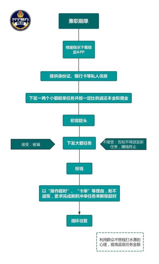 刷单要求刷60单才给返现,刷单每一单都返现有套路吗