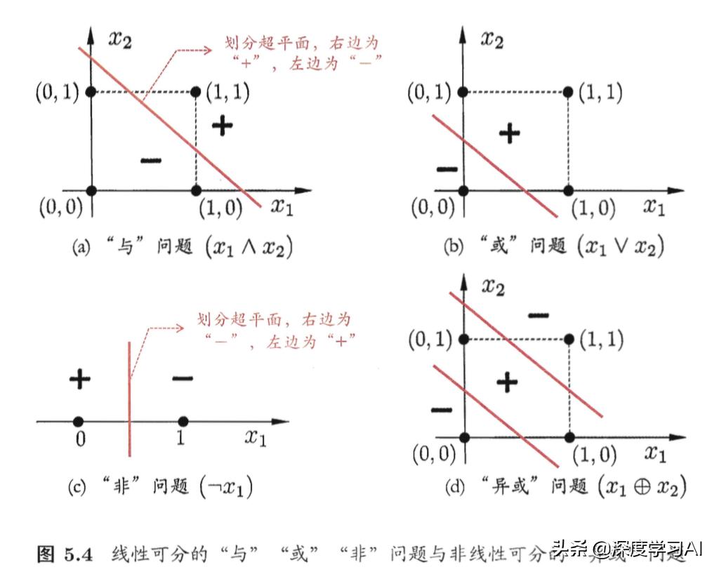 深度学习—神经网络之神经元模型