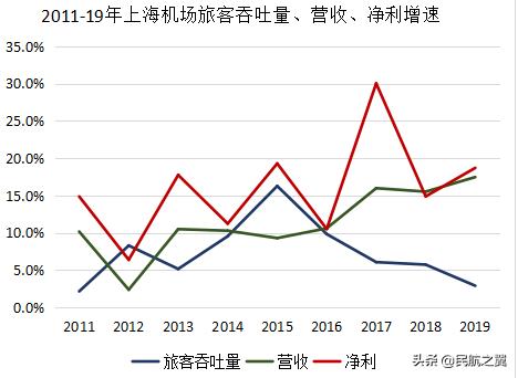 上海机场2020第三季度纯利润,上海机场集团2019净利润