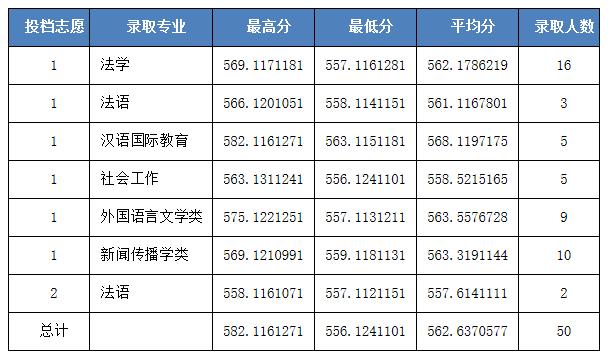 河北科技大学2020河北招生各批次录取线