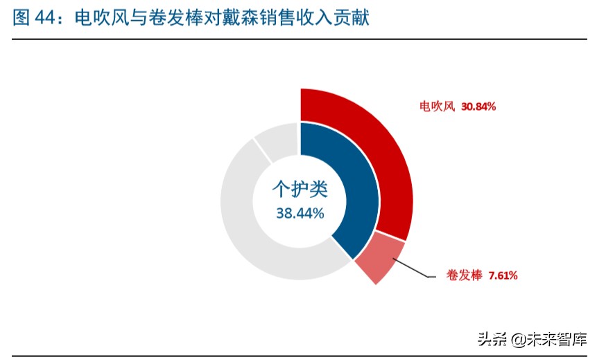 戴森家电发展方向,家电行业龙头企业有哪些