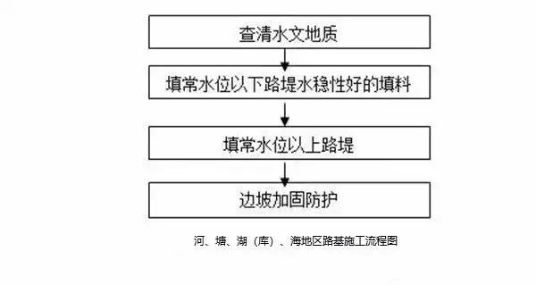 一般土质路基填筑的工艺流程,公路路基施工技术规范填石路基