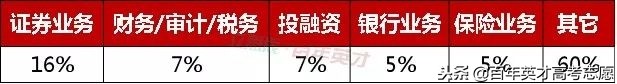 选择985差的专业还是211好的专业,选专业必看就业率最高的七大专业