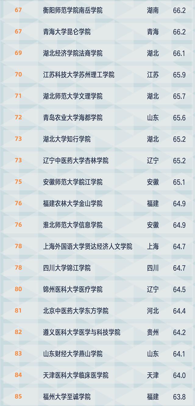 独立学院百强名单出炉：燕山大学里仁学院位列第2，师资力量强劲
