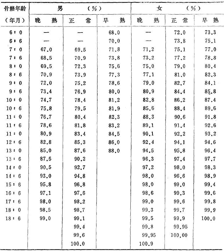 孩子骨龄偏大了怎么干预,儿童骨龄偏大怎么办生长快