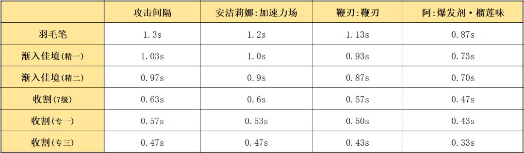 明日方舟前期及后期最佳五星干员,明日方舟五星羽毛笔值得练吗