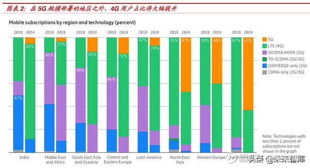 理性认知5G：5G引领创新，4G仍将长期占据主导，关注射频机遇
