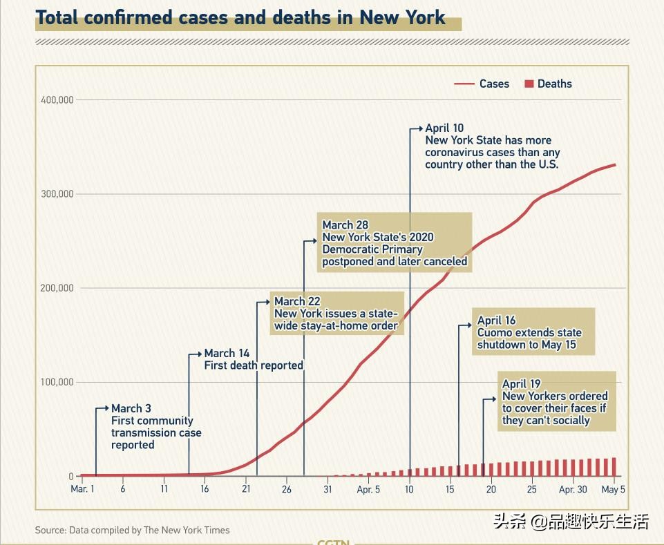 病例数量往年对比,纽约州数据对比