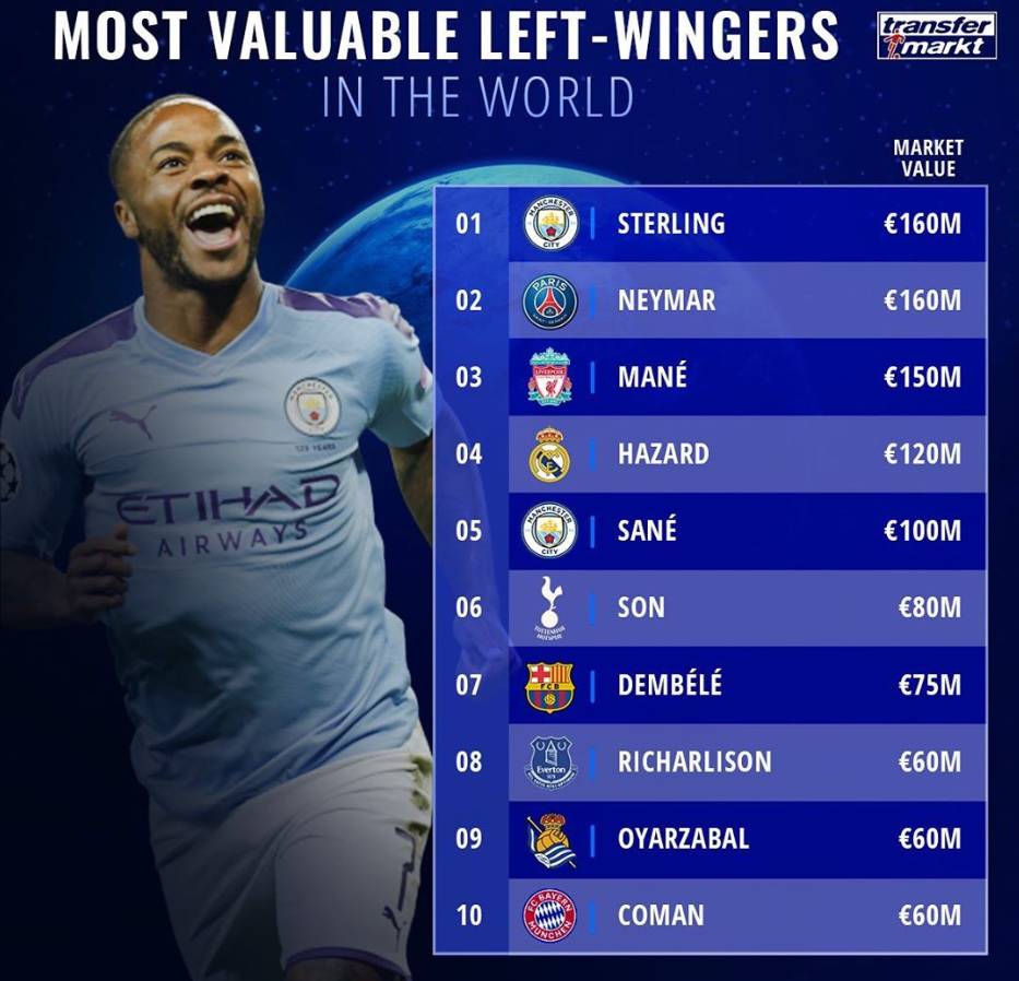 最新足坛身价排行姆巴佩第一,萨拉赫和姆巴佩谁强