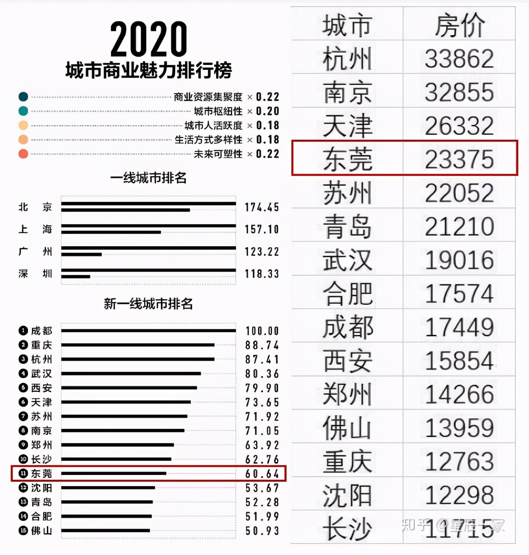 这两年东莞房价为啥会涨得这么快,东莞房价从哪一年开始跌