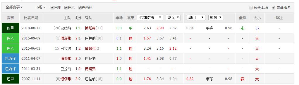 巴甲联赛巴拉纳,巴拉纳竞技对博塔弗戈比分预测