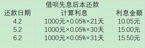 京东白条借呗微粒贷哪个利息更低,蚂蚁借呗微粒贷京东白条哪个好