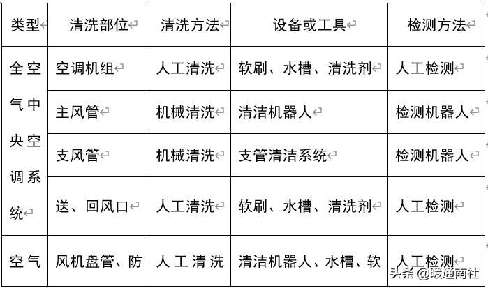 中央空调风管清洗视频教程,中央空调风管清洗消毒