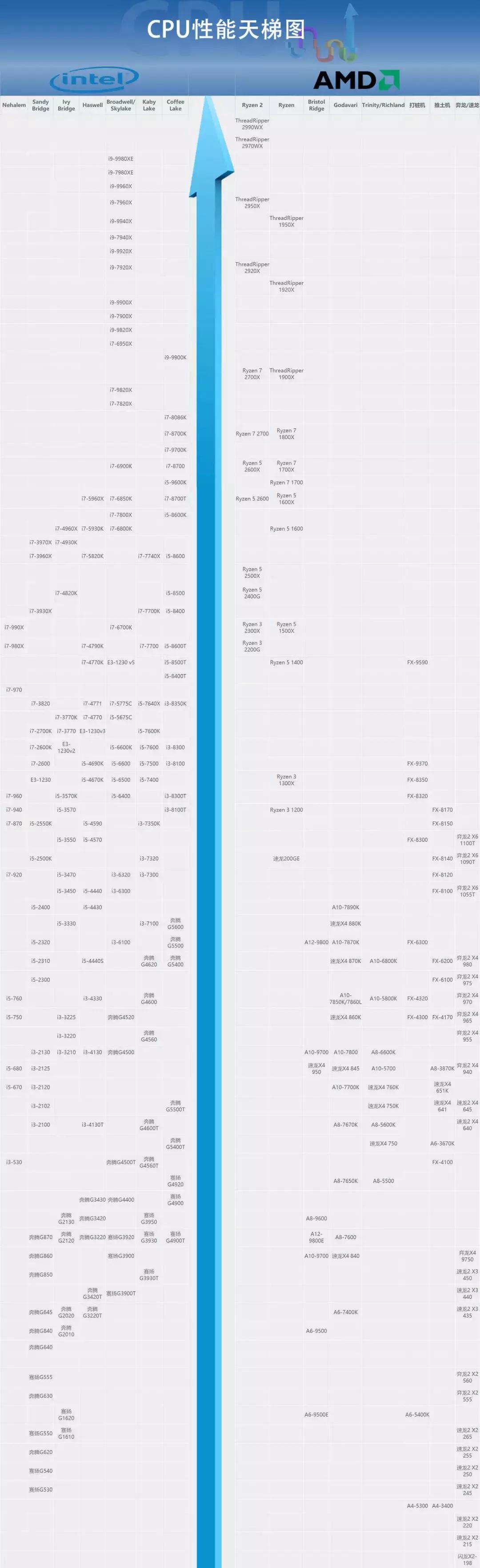 电脑cpu排行榜天梯图2023,i510400f3dmarkcpu跑分天梯图
