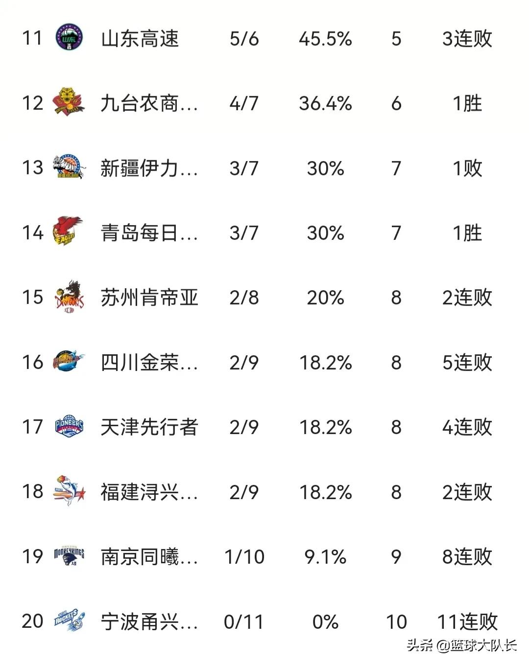 cba排名榜最新排名广厦,cba积分榜最新排名辽宁十连胜