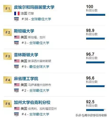 qs数学专业世界大学排名,数学专业世界第一的学校