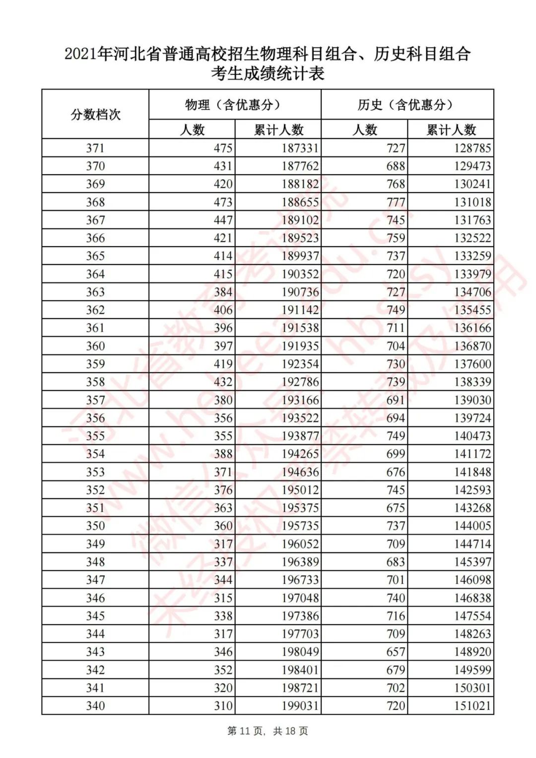 河北2021高考分数线一分一档公布,2022河北高考一分一档分数线汇总