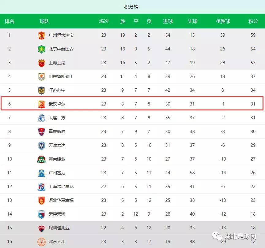 鲁能专为武汉创造奇迹，2005赛季出了个周燎，2019赛季是他们俩…