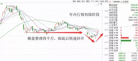 行情转折点怎么找,行情介入的最佳时机