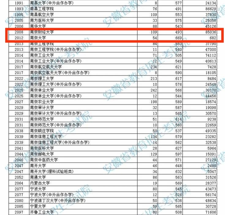 大学排行榜南京财经大学,南京财经大学院校简介